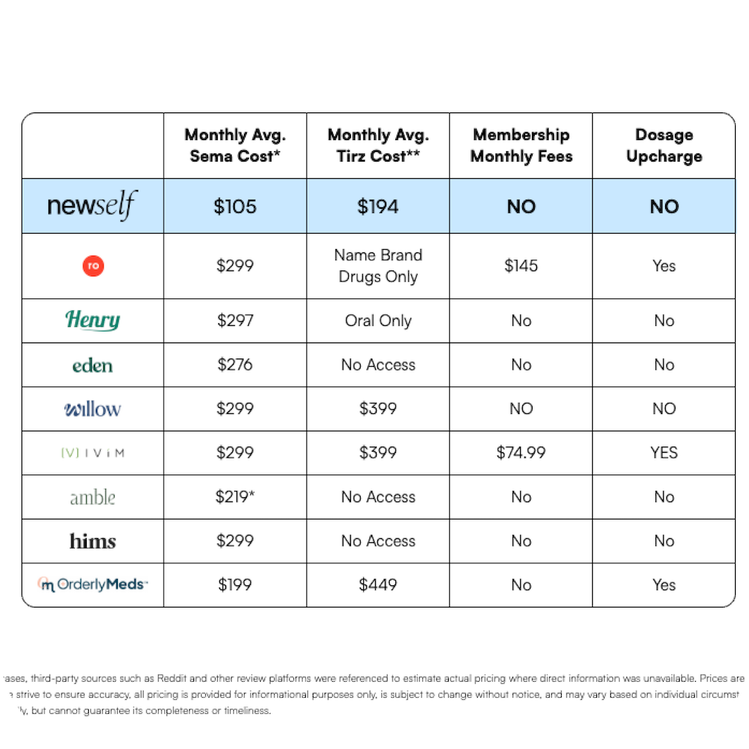 Compare GLP-1 Options